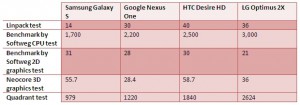 Benchmarks med Optimus 2X, Desire HD, Galaxy S och Nexus One