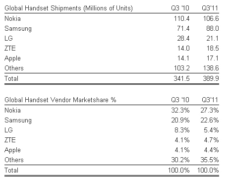 Försäljningssiffror för stora mobiltelefontillverkare Q3 2011